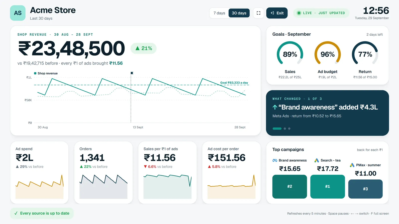 The big-screen view: shop revenue of ₹23,48,500 up 21%, a revenue chart against the daily goal, goal rings for sales, ad budget and return, and the top campaigns.