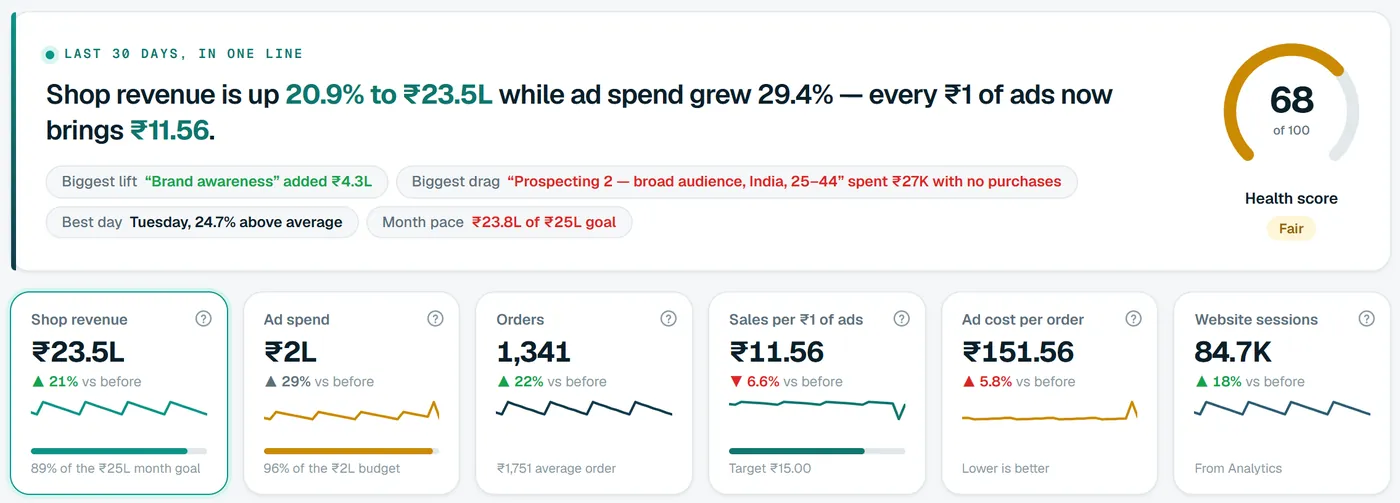 The summary line for a sample store: shop revenue up 20.9% to ₹23.5L while ad spend grew 29.4%, with the biggest lift, the biggest drag, the best day, the month's pace and a health score of 68, above cards for revenue, spend, orders and return.